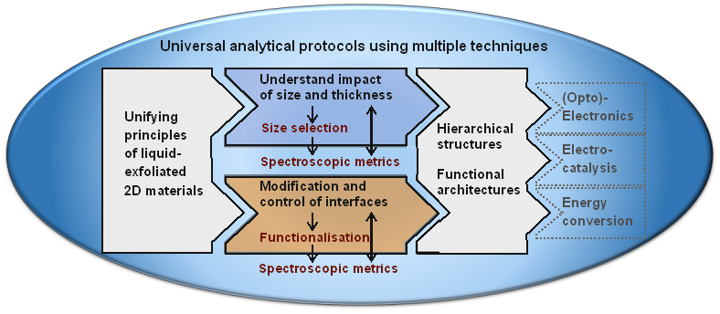 Universal analytical protocols
