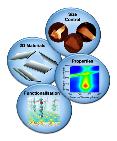 Spectroscopy, Plasmonics 