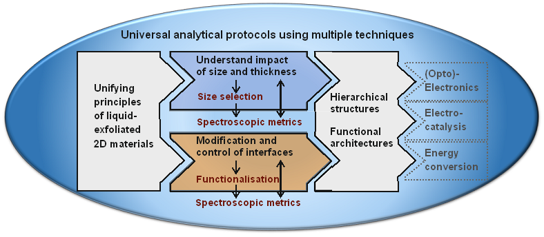Universal analytical protocols Universal analytical protocols